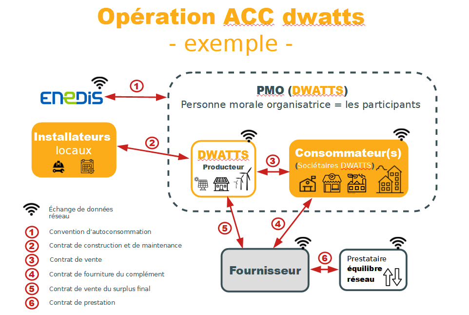 AutoConsommation Collective