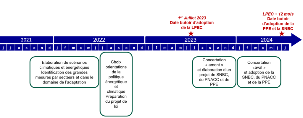 Calendrier de la Loi de Programmation Énergie Climat