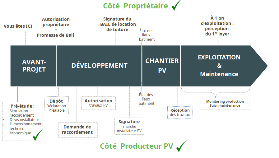 Vie projet photovoltaïque