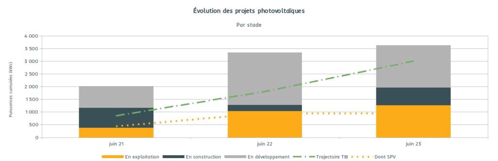 Évolution projets photovoltaïques