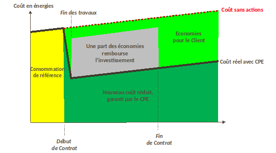 Contrat de performance énergétique