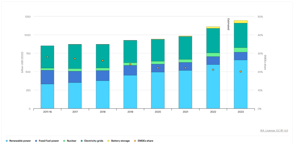 investissements secteur electrique AIE