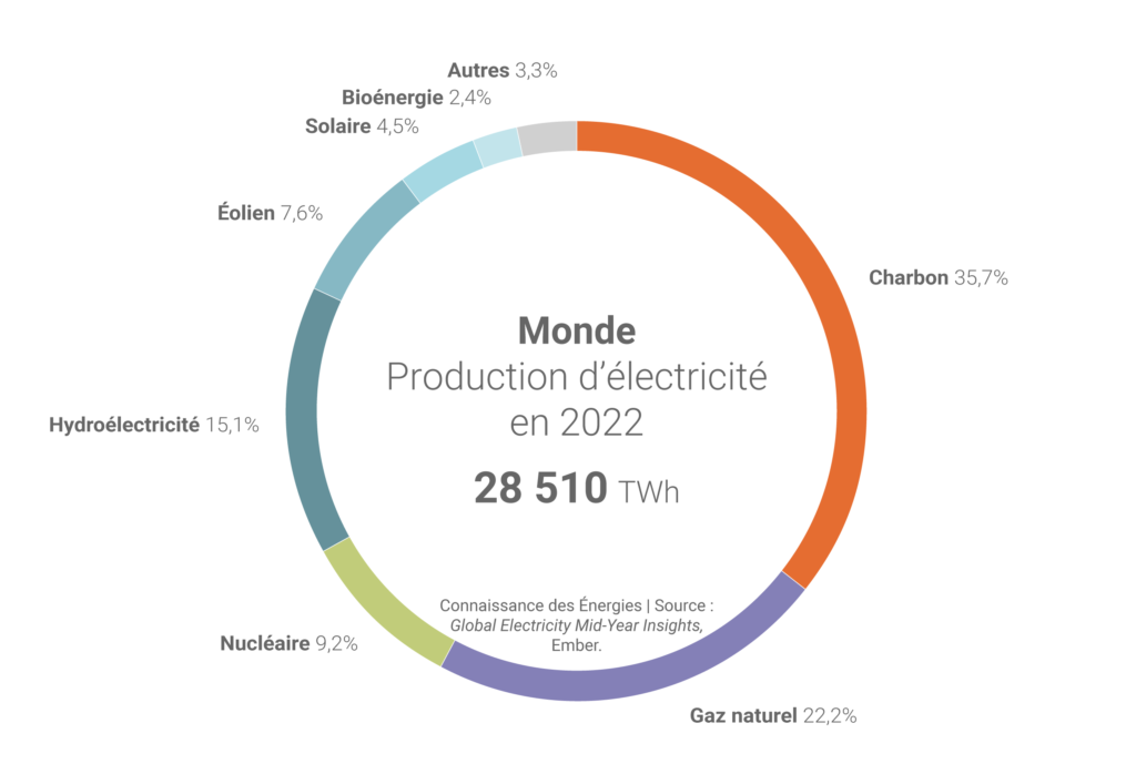 production électricité  mondiale 2022